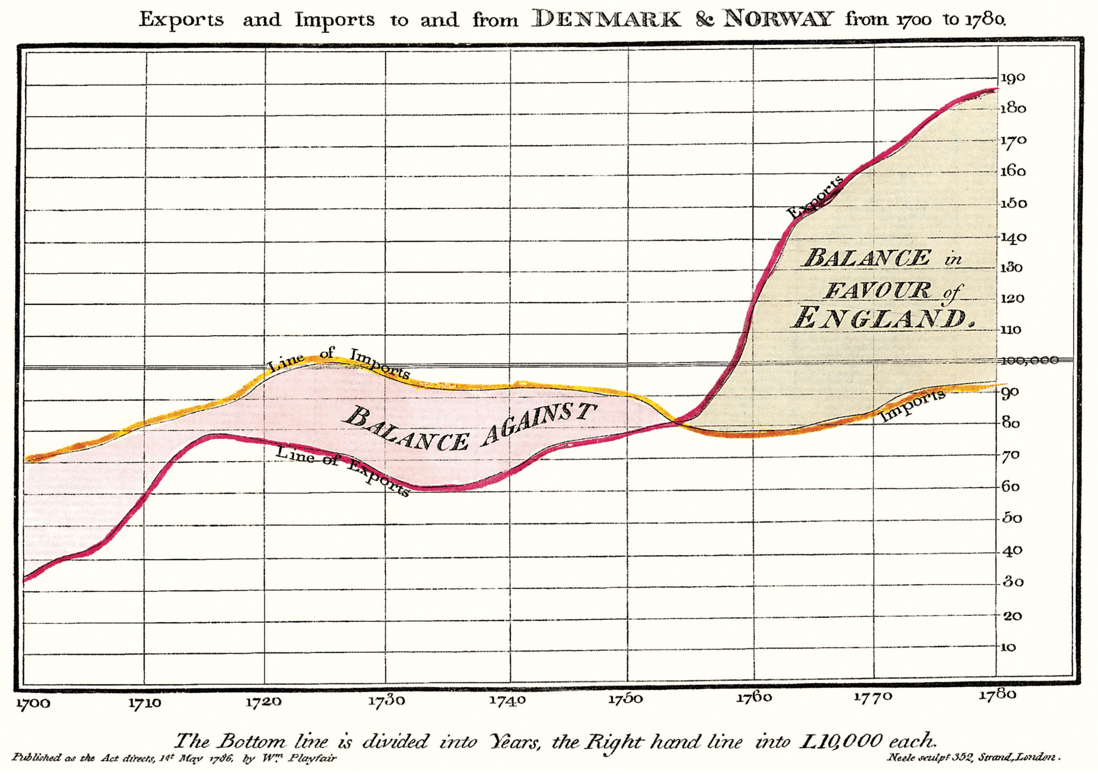 From Edward Tufte, Visual Display of Quantitative Information, page 92